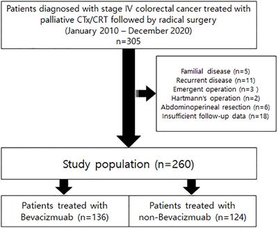 Bevacizumab increases the risk of anastomosis site leakage in metastatic colorectal cancer